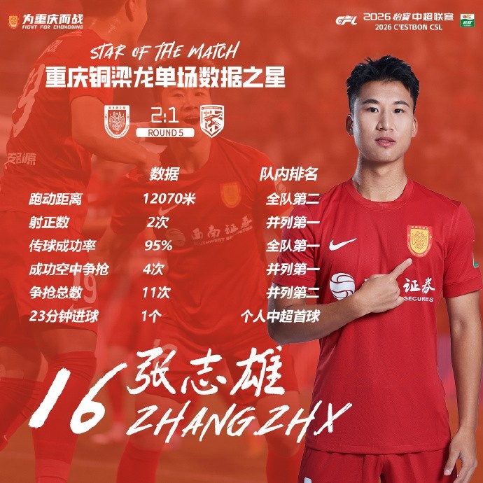 麻将胡了模拟器-打入个人中超首球,张志雄当选重庆铜梁龙本轮队内数据之星